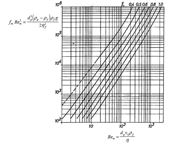 Az ülepedési határsebességhez tartozó Reynolds-szám a következő képlettel számítható [1]: Re ü = Ar 1/3 [( 18 Ar 2/3)0,824 + ( 0,321 Ar 1/3)0,412 ] 1,214 ahol Re ü az ülepedési Reynolds-szám (=d p v