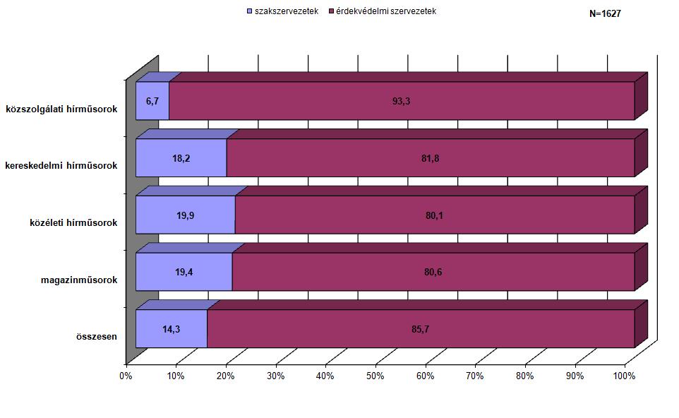 Szakszervezetek és érdekvédelmi szervezetek A hazai szakszervezetek és érdekvédelmi szervezetek egymáshoz viszonyított megjelenési aránya összességében 14,3-85,7 százalék volt (4. ábra). 4.