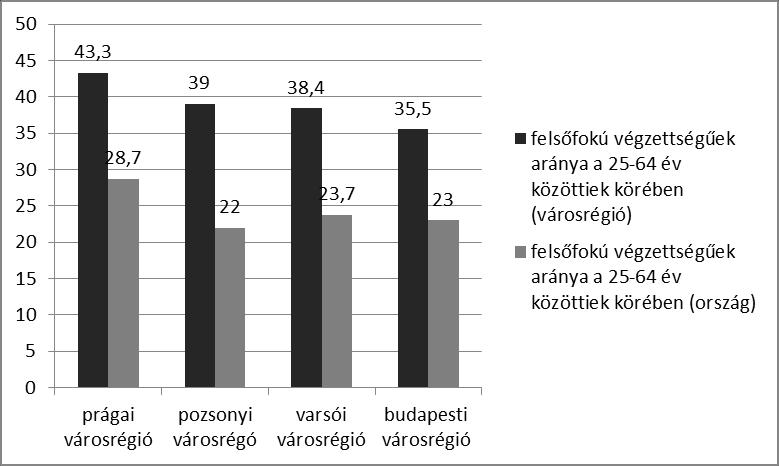 A diplomával rendelkezők aránya a 25 64 éves korcsoporton belül a