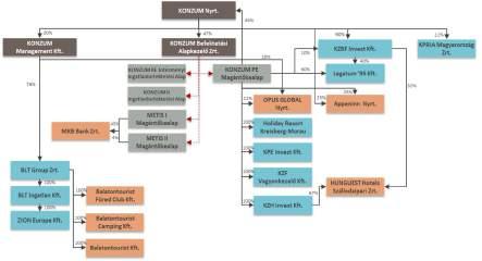 4. Konszolidációs kör és az abban bekövetkezett változások A mérleg fordulónapján, 2017.december 31-én az alábbi vállalkozások kerültek bevonásra a KONZUM Nyrt.