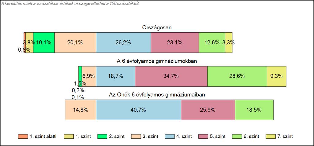 1c Képességeloszlás Az országos eloszlás, valamint a tanulók eredményei a 6 évfolyamos gimnáziumokban és az Önök 6