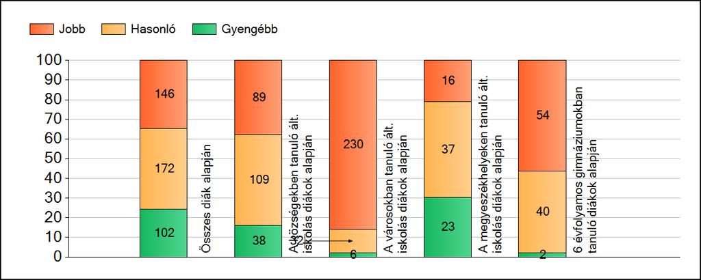 1a Átlageredmények A fenntartók átlageredményeinek összehasonlítása Matematika Az Önökhöz képest szignifikánsan jobban, hasonlóan, illetve gyengébben teljesítő fenntartók száma és aránya (%)