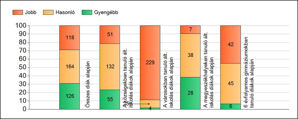 1a Átlageredmények A fenntartók átlageredményeinek összehasonlítása Matematika Az Önökhöz képest szignifikánsan jobban, hasonlóan, illetve gyengébben teljesítő fenntartók száma és aránya (%)