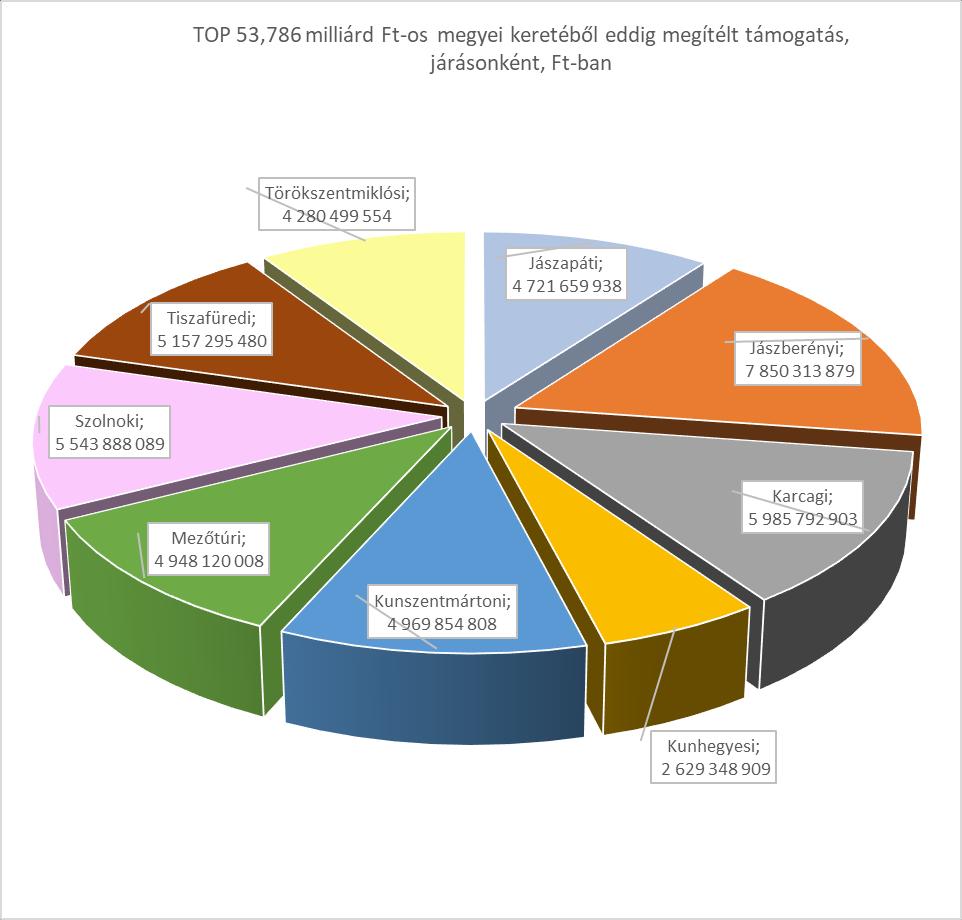 12 A TOP-ból megítélt támogatások járási megoszlását* az alábbi diagram szemlélteti: * Megjegyzés: a diagram nem tartalmazza a TOP-131 megyei