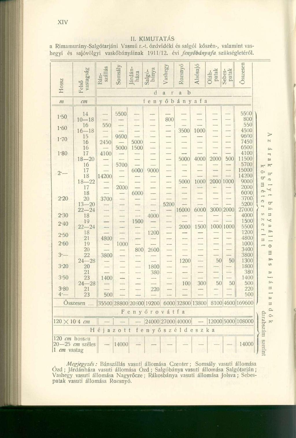 II. KIMUTATÁS a Rimamurány-Salgótarjáni Vasmű r.-t. ózdvidéki és salgói kőszén-, valamint vashegyi és sajóvölgyi vaskőbányáinak 1911/12. évi fenyőbányafa szükségletéről. o ÍJ g M o c *CT5 a.