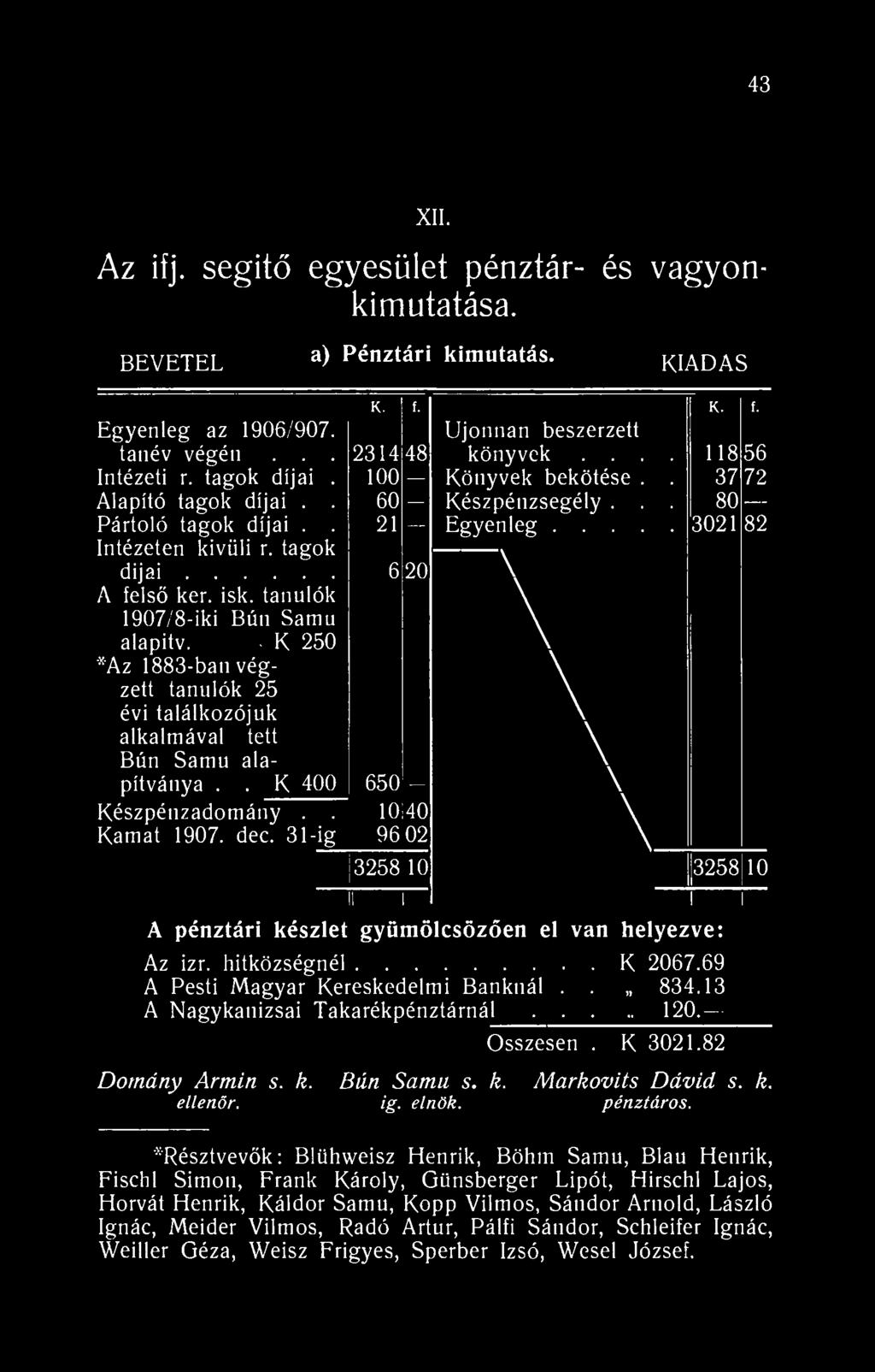 43 XII. Az ifj. segitő egyesület pénztár- és vagyonkimutatása. BEVETEL a) Pénztári kimutatás. KIADÁS Egyenleg az 1906/907. A pénztári készlet gyümölcsözően el van helyezve: Az izr.