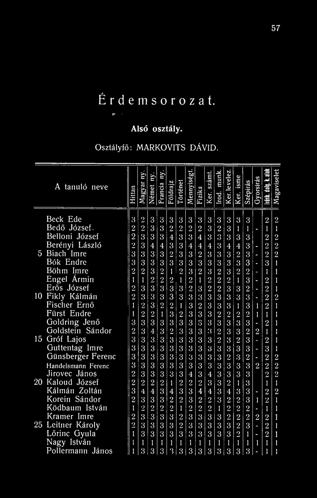 57 Érdem it ' sorozat. Alsó osztály. Osztályfő: MARKOVITS DÁVID. A tanuló neve Hittan Magyar ny. Német ny. Francia ny. Földrajz j Történet Mennyiségi. Fizika Ker. számt. j írod. munk. Ker. levelez.