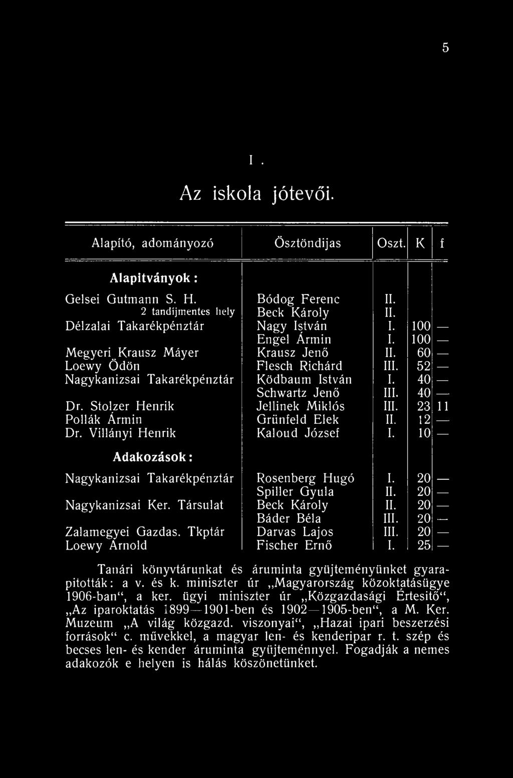 5 XVI. Az iskola jótevői. Alapító, adományozó Ösztöndíjas Oszt. K f Alapítványok: Gelsei Gutmann S. H. Bódog Ferenc II. 2 tandíjmentes liely Beck Károly II. Délzalai Takarékpénztár Nagy István I.