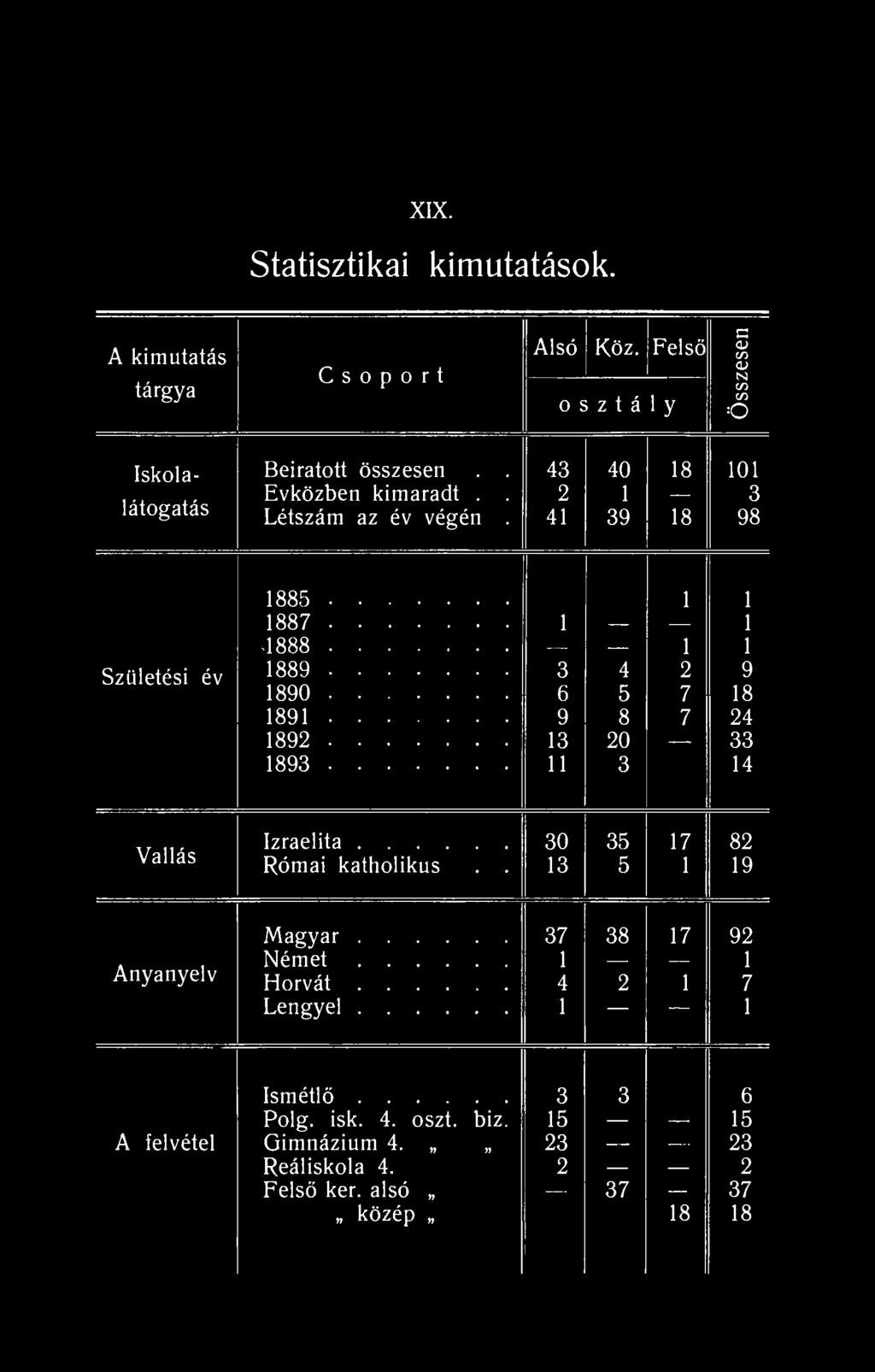 XIX. Statisztikai kimutatások. A kimutatás tárgya Csoport Alsó Köz. Felső osztály Összesen Iskola- Beíratott összesen.. 43 40 18 101 Évközben kimaradt.. 2 1 3 látogatás Létszám az év végén.