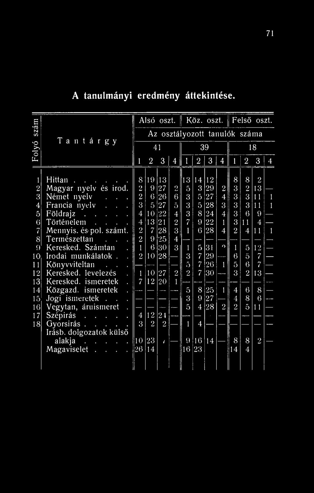 71 A tanulmányi eredmény áttekintése. Folyó szám T a n t á r g y Alsó oszt. Köz. oszt. Felső oszt.