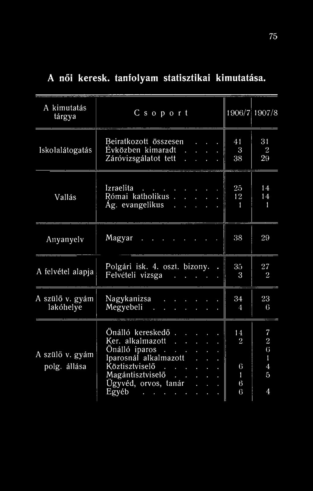 75 A női keresk. tanfolyam statisztikai kimutatása. A kimutatás tárgya C s o p o r t 1906/7 1907/8 Iskolalátogatás Beiratkozott összesen... Évközben kimaradt.... Záróvizsgálatot tett.