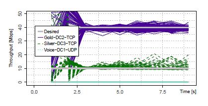 Recent results and future plans Delay Aware Resource Node paper is currently under review meeting different delay requirements, while still maximizing total transmitted PV among Delay Classes