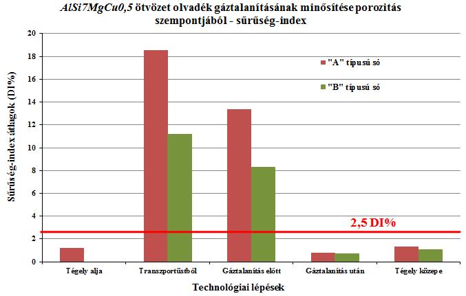 Mechanikai tulajdonságok vizsgálata: 3. ábra Sűrűség-index eredményei Azokból az adagokból, amelyikből a kísérleti mintákat vettük öntvényeket választottunk ki az üzemben.