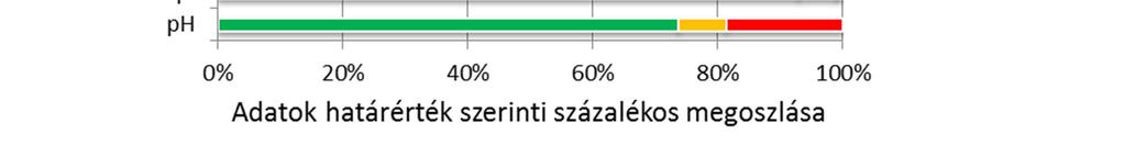 Állóvizek esetében a rendelet nem ad határértéket a nitrit
