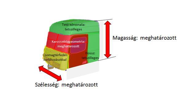 1. ábra: A család meghatározása 4.2. Egy légellenállási család vizsgálható tagokból, valamint az e rendelet alapján nem vizsgálható jármű-konfigurációkból áll. 4.3.