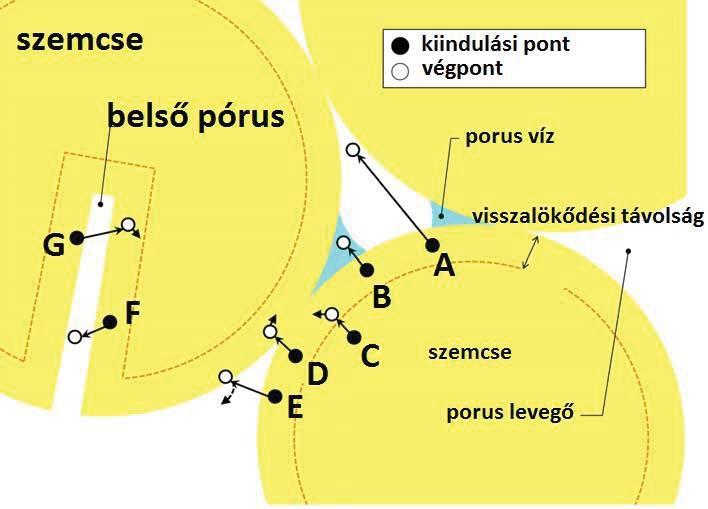 2.1. ábra: Radon kinetikus energia hajtotta mozgása szemcsén és pórusokon keresztül A eset. A rádium a szemcse felületétől a visszalökődési távolságon belül van.