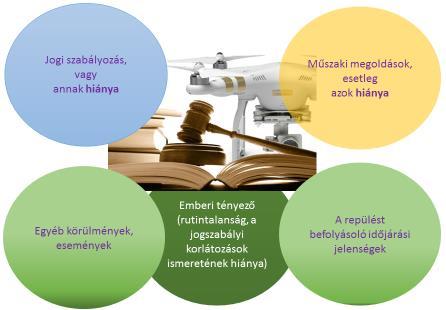 kockázatával? További fontos, vizsgálatra szoruló kérdés, hogy hol, milyen szándékkal és milyen paraméterekkel rendelkező drón üzemeltetéséről beszélünk?