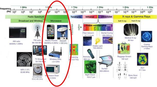 Napjainkban a pilóta nélküli eszközök a 2,4 Ghz-es frekvencia tartományban kommunikálnak (FHSS 5 modulációt használva) a távvezérlővel.