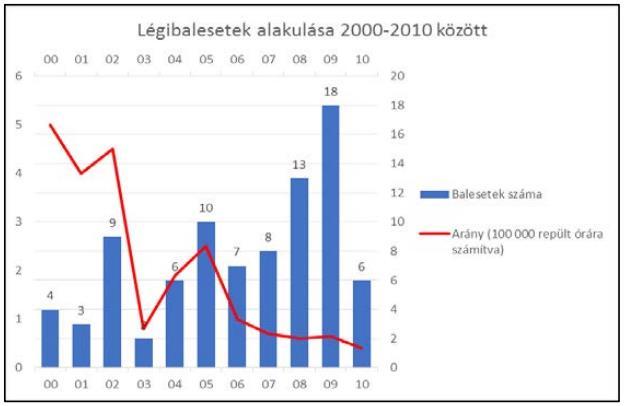 4. ábra UAV eszközökkel történt légi balesetek gyakorisága [10] Az időjárás repülést befolyásoló hatása Ebbe a kockázati kategóriába sorolható az emberi tényező mellett az időjárás