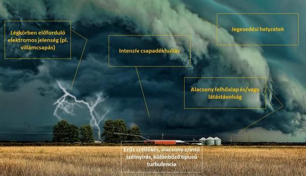 A szabadtéren történő használat során számos olyan meteorológiai helyzet alakulhat ki, amelyet nem ismerve, végső soron az eszközünk megsemmisülését is eredményezheti.