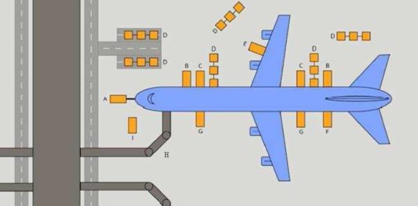 Luggage trailer; Fuel Tank; Maintenance vehicle (cabin cleaning); Vehicle with drinking water and toilet vehicle; Entry/boarding pass for passengers/staircases for passengers' departure/arrival;