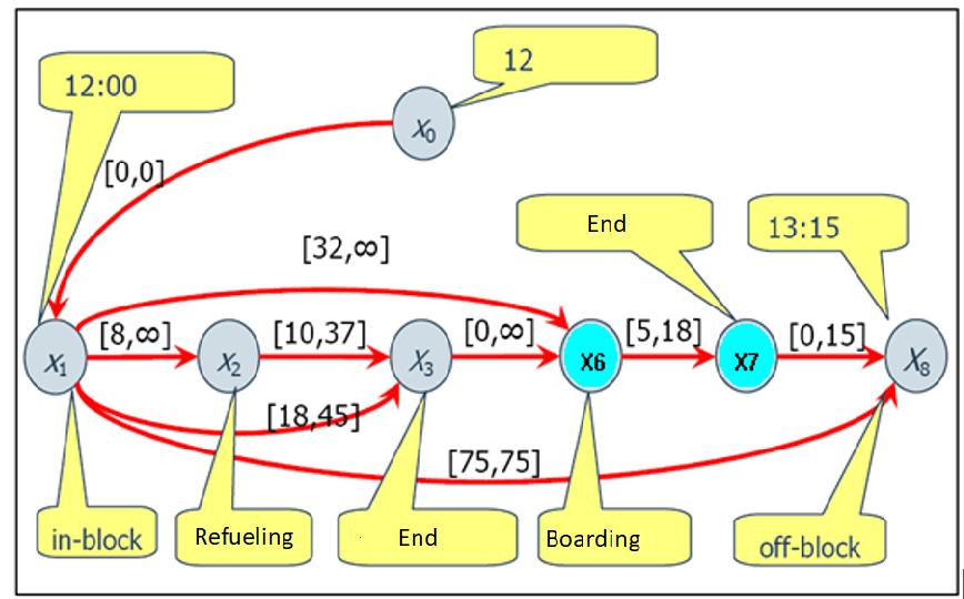 Figure 3 Aircraft ground handling activities In figure 3, we used 6 variables from table no. 1: X1, X2, X3, X6, X7, X8.