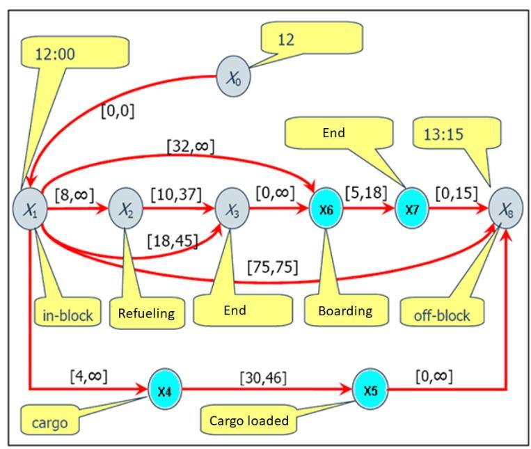 Figure 4 Aircraft ground handling activities In Figure 4, the X4 and X5 variables were added for the beginning and end of cargo loading/unloading.