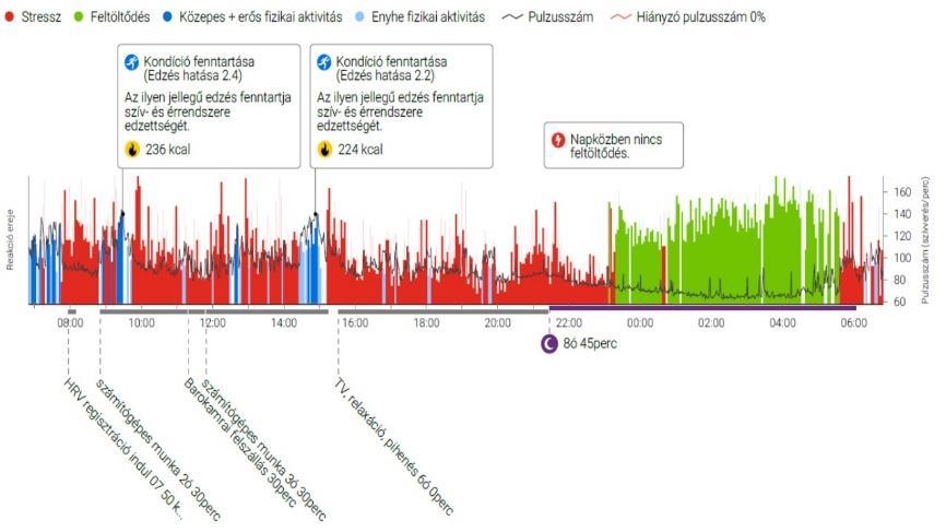 Sayers vizsgálata alapján ez a frekvencia tartomány érzékenyen reagál szellemi munkára, valamint szenzitívebb erre a teljes spektrum varianciához képest [19].
