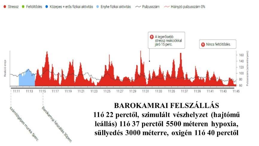 szinkron értékelésével. A hypoxia hangover ( másnaposság), mint elhúzódó mentális teljesítmény csökkenés lehetséges oka a közelmúltban merült fel [23].