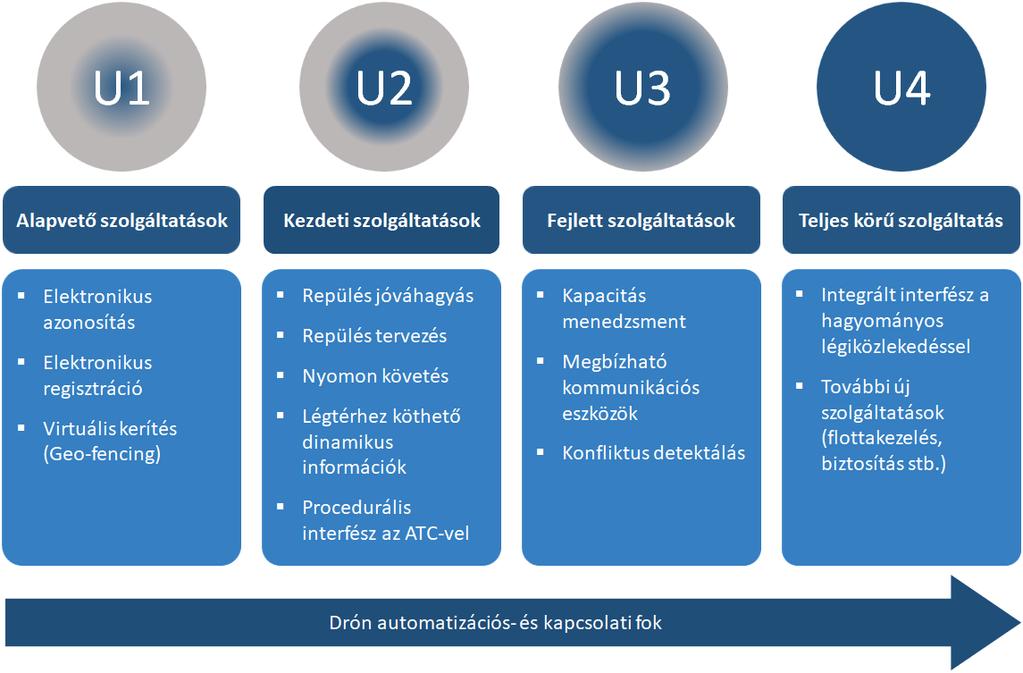 Az adaptív képességek mellett a rendszer beruházási és üzemeltetési, fenntartási költségeit is minimalizálni kell.