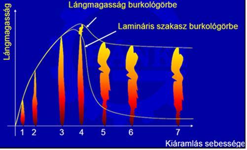 fennmaradásához a felszabaduló égéstermékekkel szemben. Ez a folyamat végbemehet laminárisan, a réteges diffúziós láng esetében és turbulens módon, az örvénylő diffúziós lángok kialakulásakor.