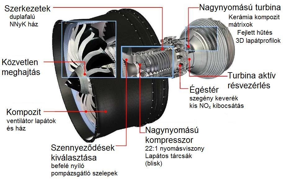 A turbinában alkalmazott háromdimenziós lapátprofilok jobb hatásfokot biztosítanak, miközben az alkalmazott kerámia kompozit mátrixok pedig a turbina előtti hőmérséklet növelését eredményezik.