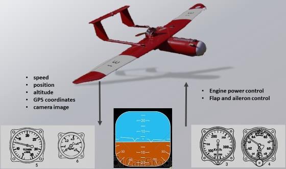 Control possibilities (edited by the author) Mobile robots which are capable to change their position, such as ground wheeled vehicles or airborne moving drones are controlled by a specific computer