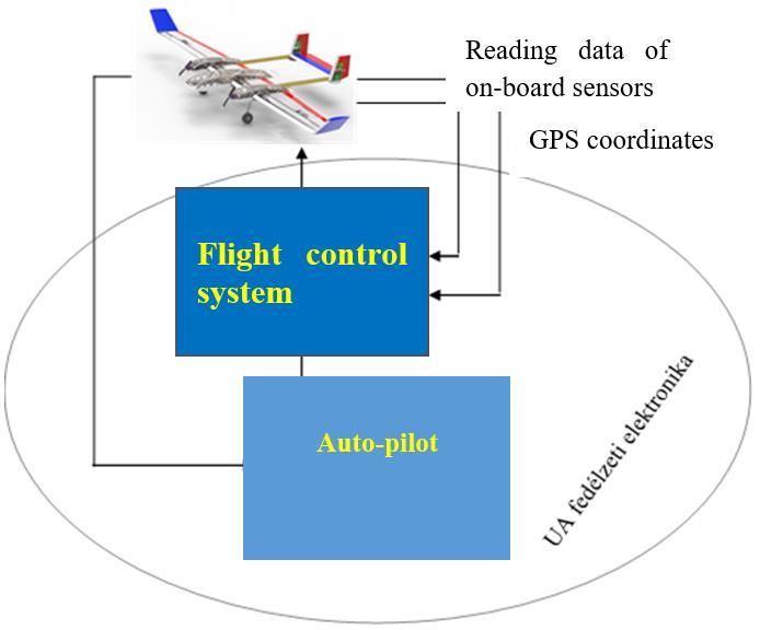 evolution of related technologies the UAV is now capable to execute take-off and landing procedures individually.