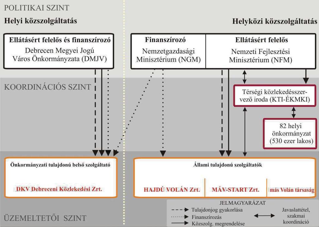 Bói Loránd: A közösségi közlekedés regionális keresletének és kínálatának tényezi 9. ábra. Hajdú-Bihar megye közösségi közlekedésszervezésének sematikus ábrája (saját szerkesztés).