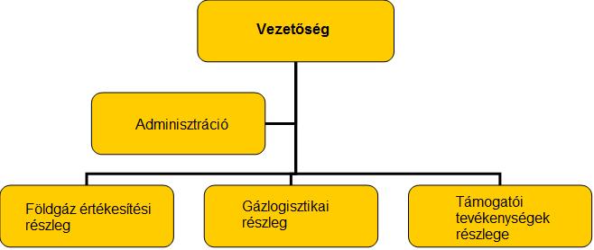 Függelék 1. A társaság szervezeti felépítése Az OMV Gas: Beszerzés A földgázbeszerzés centralizáltan az anyavállalat közreműködésével történik.