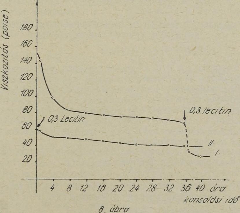 35,15% Terhelés: 40 g/cm2 Vizsgáltam továbbá a lecitinadagolás optimális időpontját a konsolás alatt. Két szélsőséges esetet választottam.