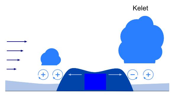 A csapadékhullás az örvénycsöveket ismét lefelé hajlítja, s ekkor két függőleges tengely körül forgó örvénypár jön létre. Az örvénypárok mindegyike ellentétes irányban forgó örvényekből áll (6. ábra).