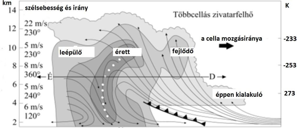 7. ábra. A szétáramló hideg levegő örvénye a zivatarfelhő előoldalán a szélnyírás miatti örvényekkel ellentétes, hátoldalán azonos forgásirányú. A 7.