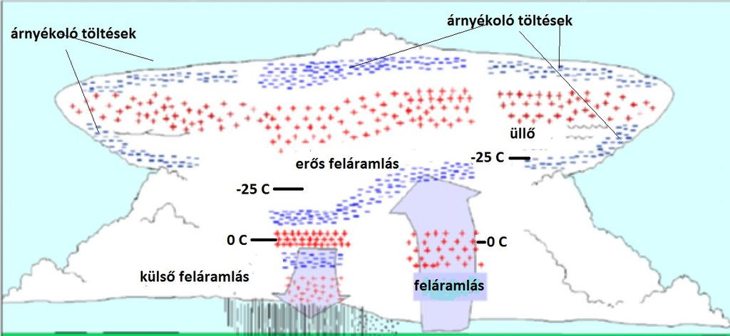 A töltések keletkezése a zivatarfelhőben 15. ábra Alapvető kérdés, hogy a zivatarfelhőben miért válnak szét a pozitív és negatív töltések.