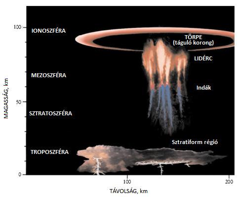 A villámok keletkezésének titkát Gurevics és munkatársai ezzel megfejtették!
