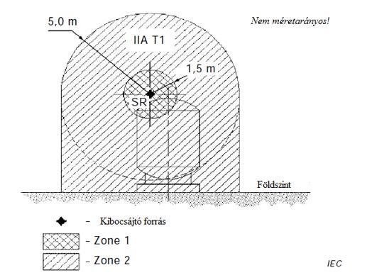 Jogszabályok, szabványok, érdekességek MSZ EN 60079-10-1:2016 Robbanóképes közegek. 10-1: rész: Térségbesorolás. Robbanóképes gázközegek : A példa alapján a zónaszámítás eredménye MI A PROBLÉMA?