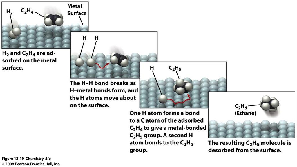 Heterogén katalízis katalizátor felülete pl. alkének hidrogénezése A H 2 és a C 2 H 4 adszorbeál a felületen.