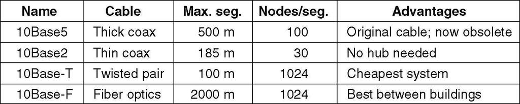 Ethernet Vezetékek 10ase5 10ase2 10aseT 19 z Ethernet fizikai rétege Médiumtól