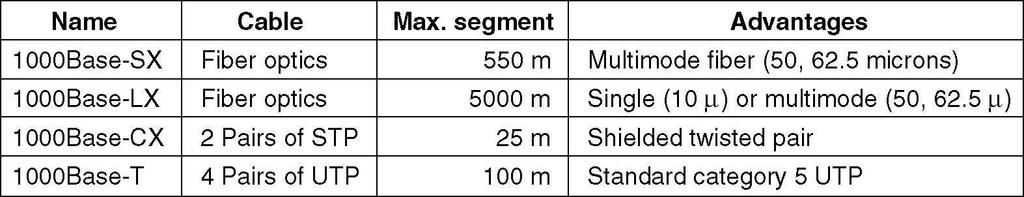 Gigabit Ethernet Vezetékek