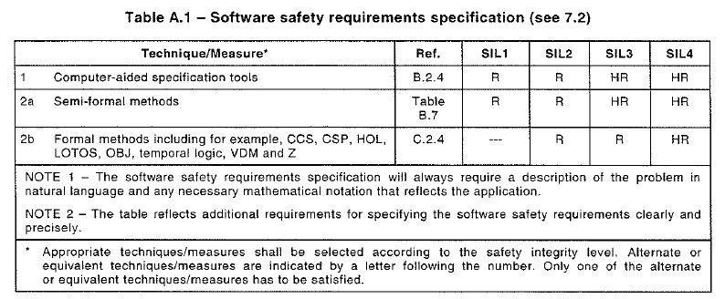 Biztonságkritikus szoftverek fejlesztése IEC 61508: Szabvány előírások a fejlesztésre Functional safety in electrical / electronic /