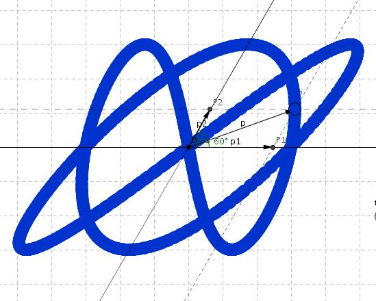 Sajáts esetben, ha A 1 = A, f 1 = f és φ 1 = φ, akkr a nymvnal egy kör (1.