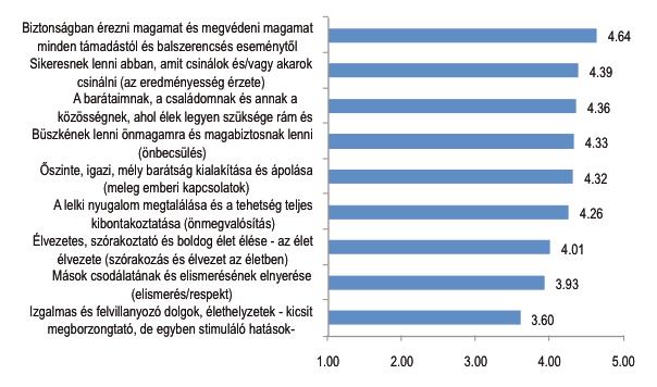 3. ábra az Ön életében mennyire fontos szerepet játszanak, milyen értékeket képviselnek az alábbiak?