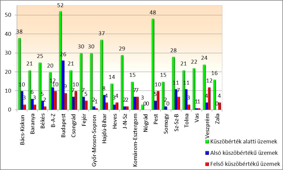 1. ábra: A veszélyes üzemek megyénkénti eloszlása (készült: [6] alapján) 3.