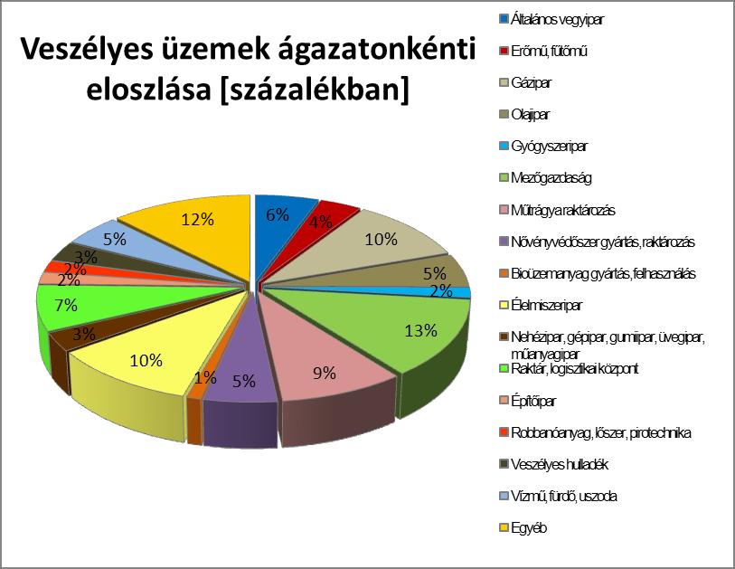 Az EU munkacsoport felmérései alapján a tűzveszélyes aeroszolok kategóriájának bevezetése az éppen az egyes küszöbértékek alá tartozó telephelyek besorolását változtathatja meg.